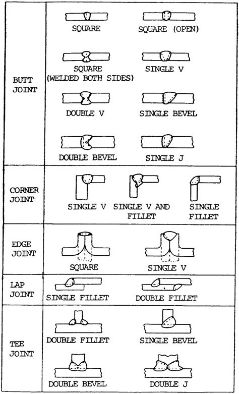 welding types chart